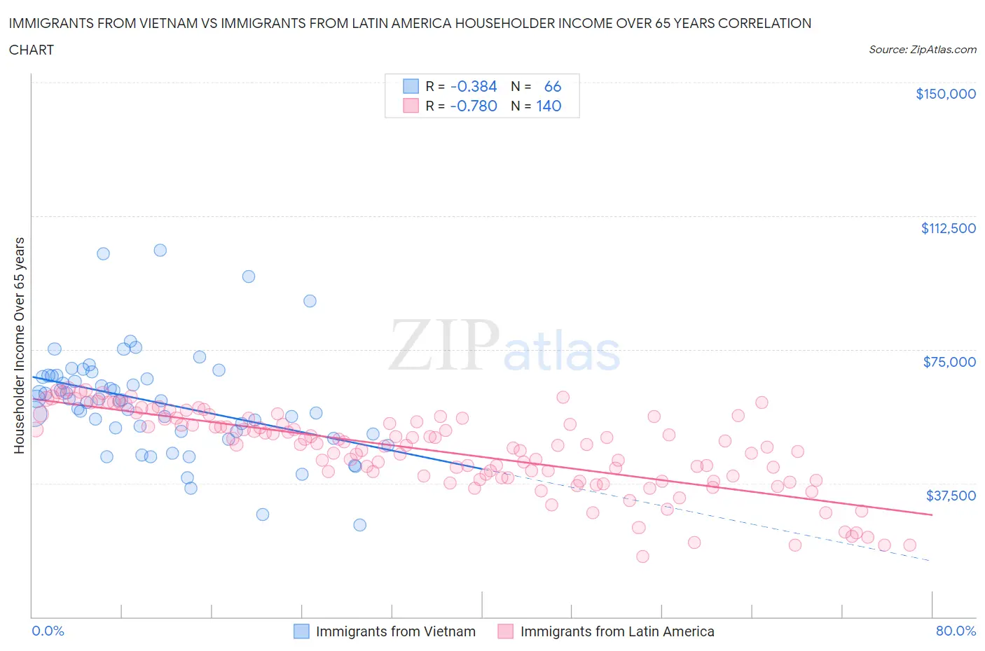Immigrants from Vietnam vs Immigrants from Latin America Householder Income Over 65 years