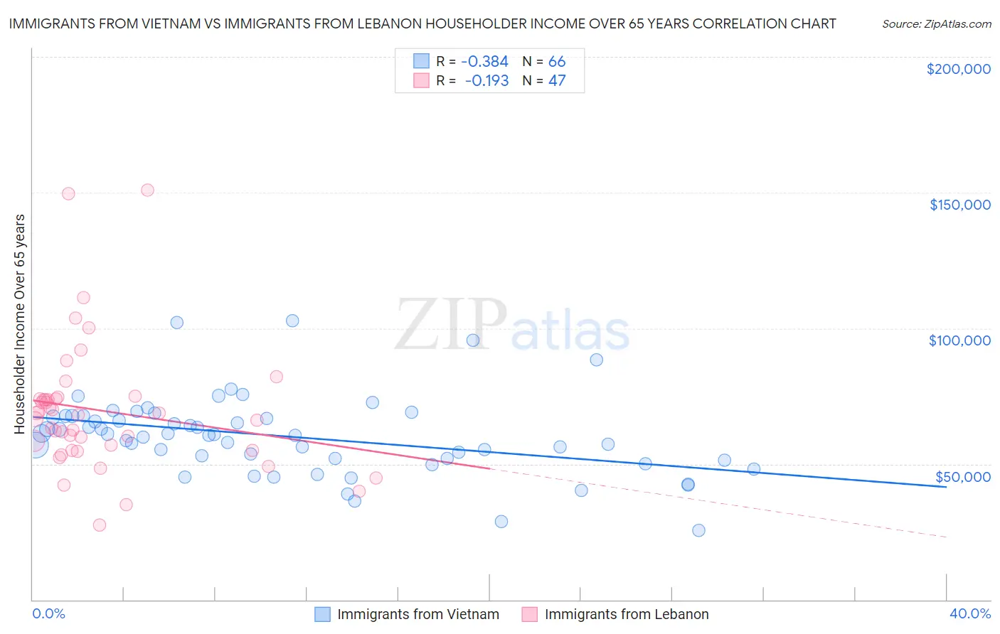 Immigrants from Vietnam vs Immigrants from Lebanon Householder Income Over 65 years