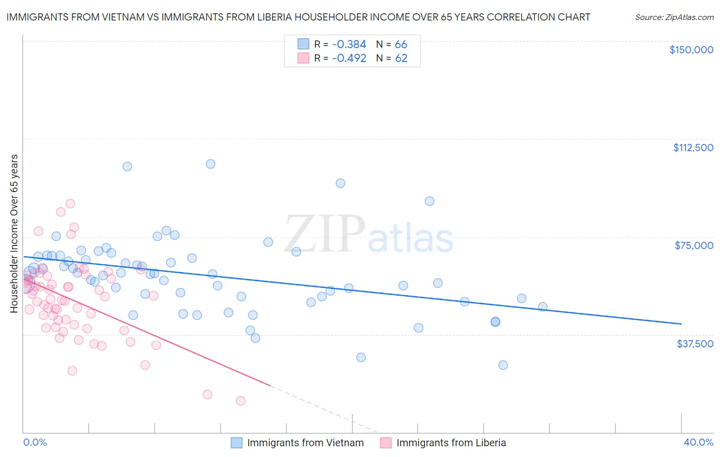 Immigrants from Vietnam vs Immigrants from Liberia Householder Income Over 65 years