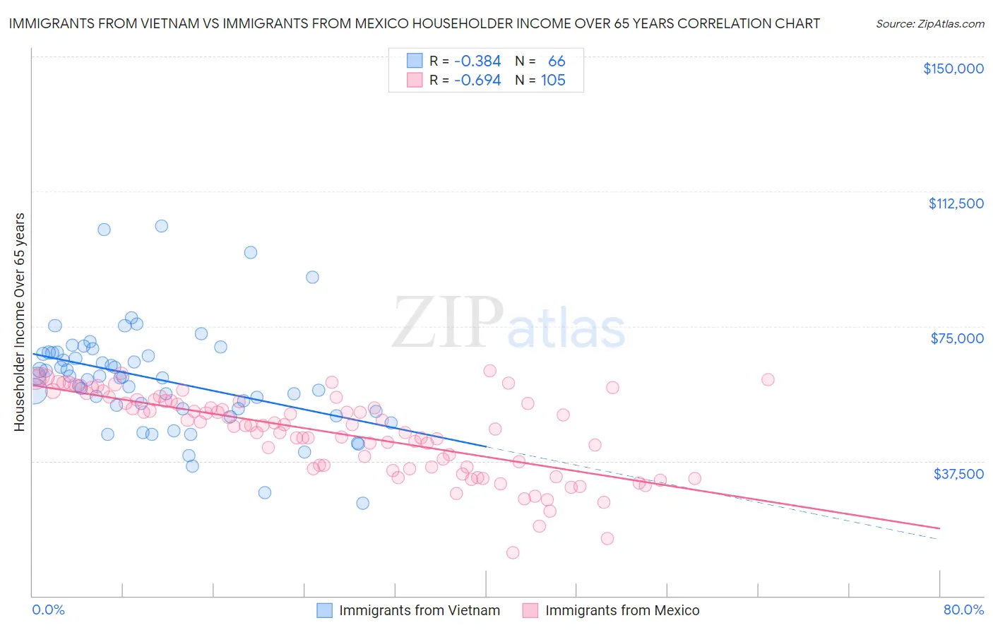 Immigrants from Vietnam vs Immigrants from Mexico Householder Income Over 65 years