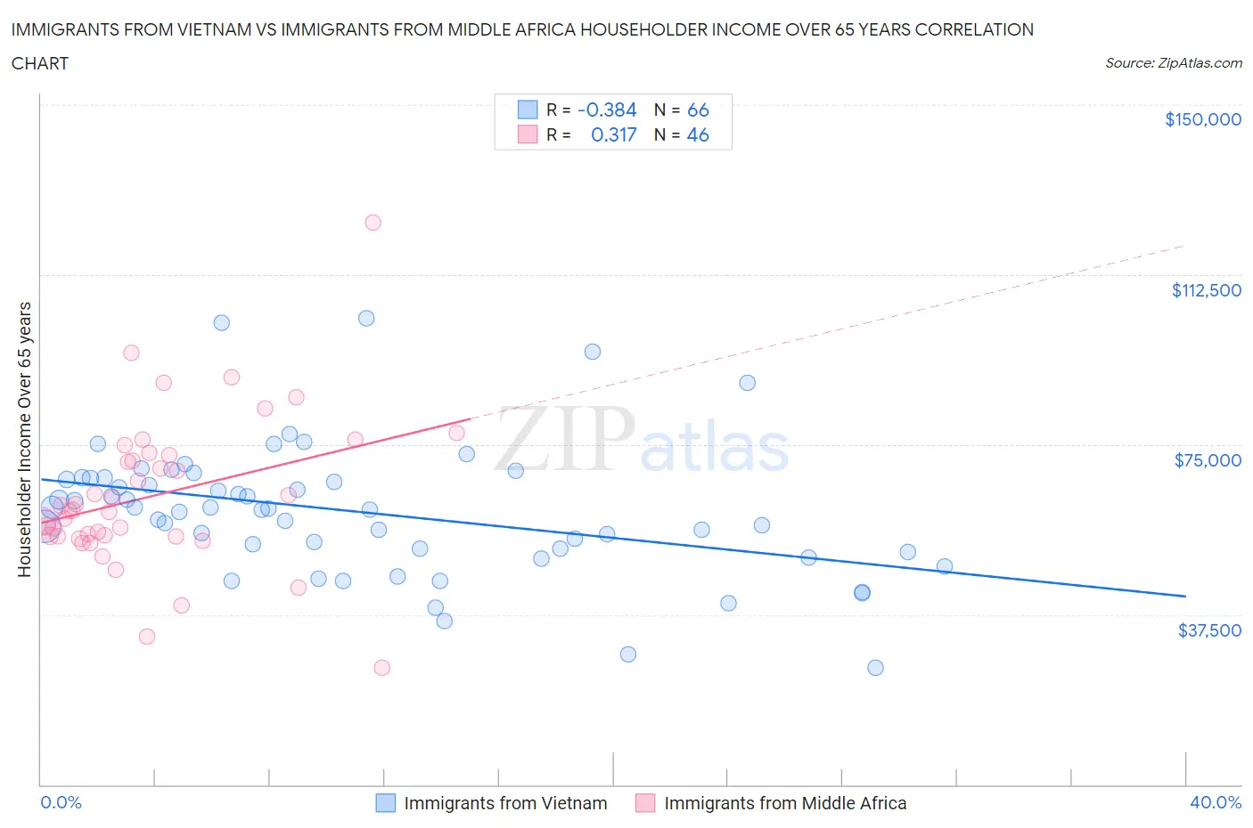 Immigrants from Vietnam vs Immigrants from Middle Africa Householder Income Over 65 years