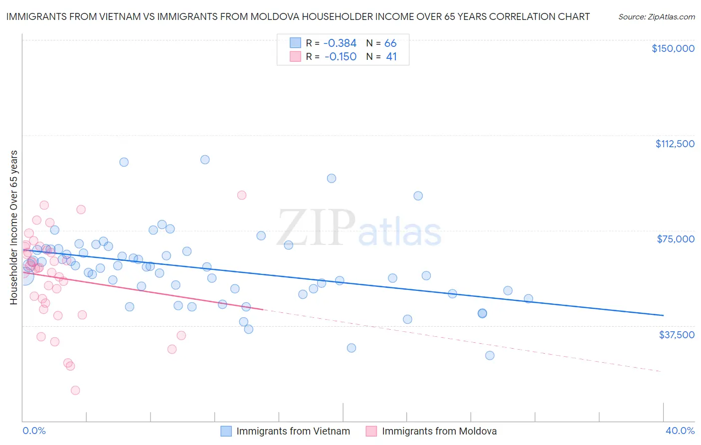 Immigrants from Vietnam vs Immigrants from Moldova Householder Income Over 65 years