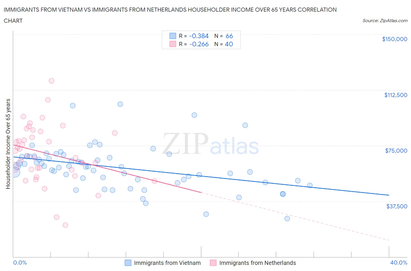 Immigrants from Vietnam vs Immigrants from Netherlands Householder Income Over 65 years