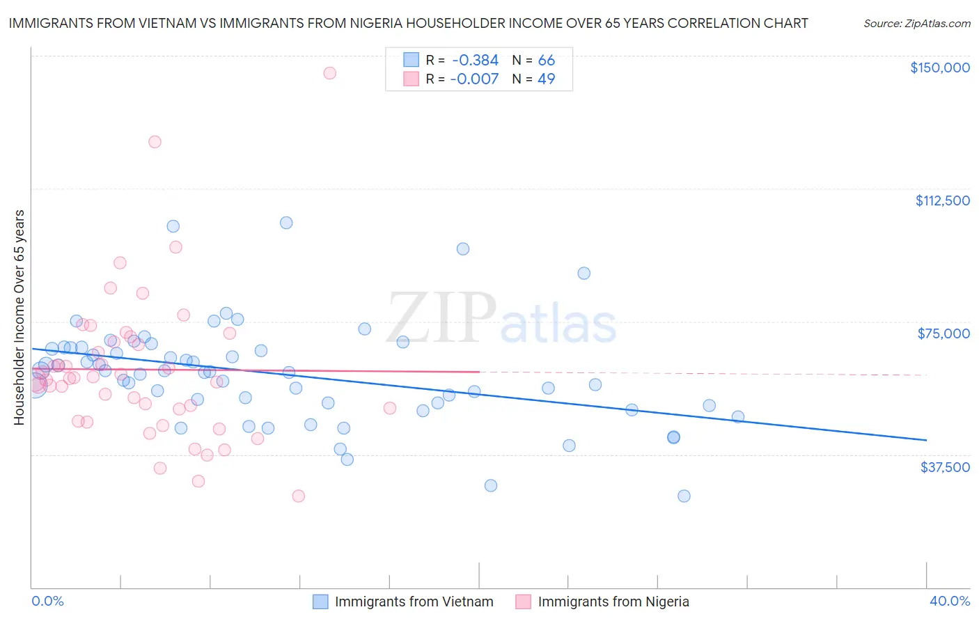 Immigrants from Vietnam vs Immigrants from Nigeria Householder Income Over 65 years
