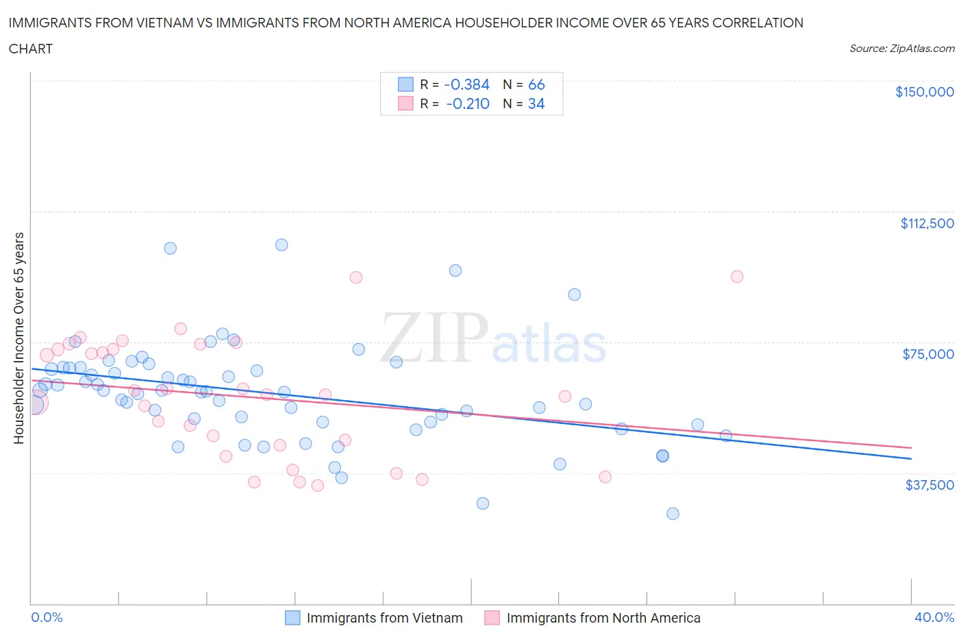 Immigrants from Vietnam vs Immigrants from North America Householder Income Over 65 years
