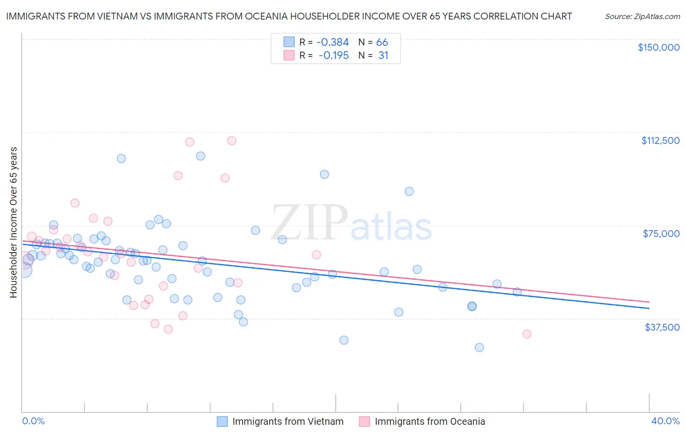 Immigrants from Vietnam vs Immigrants from Oceania Householder Income Over 65 years