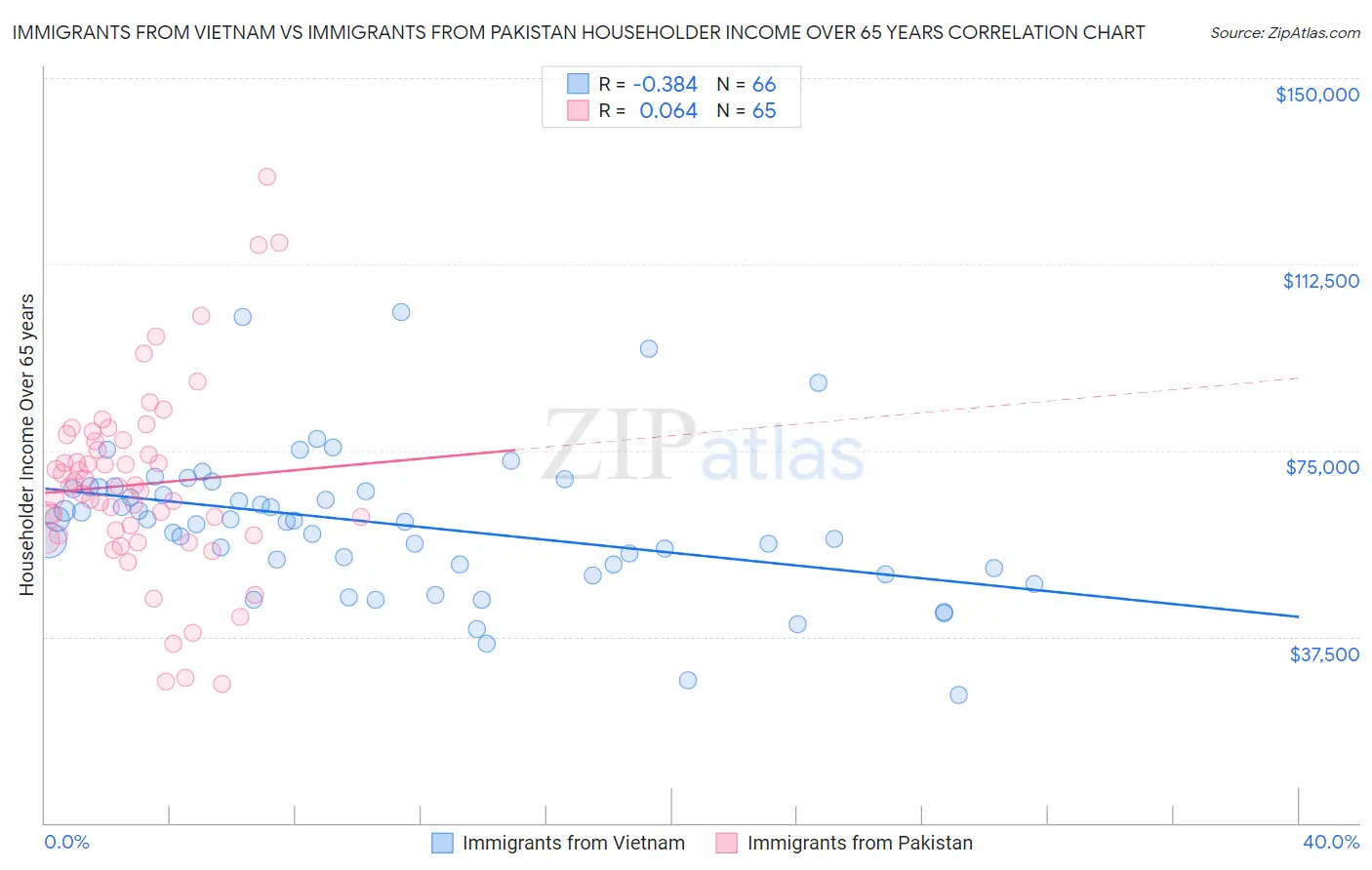 Immigrants from Vietnam vs Immigrants from Pakistan Householder Income Over 65 years
