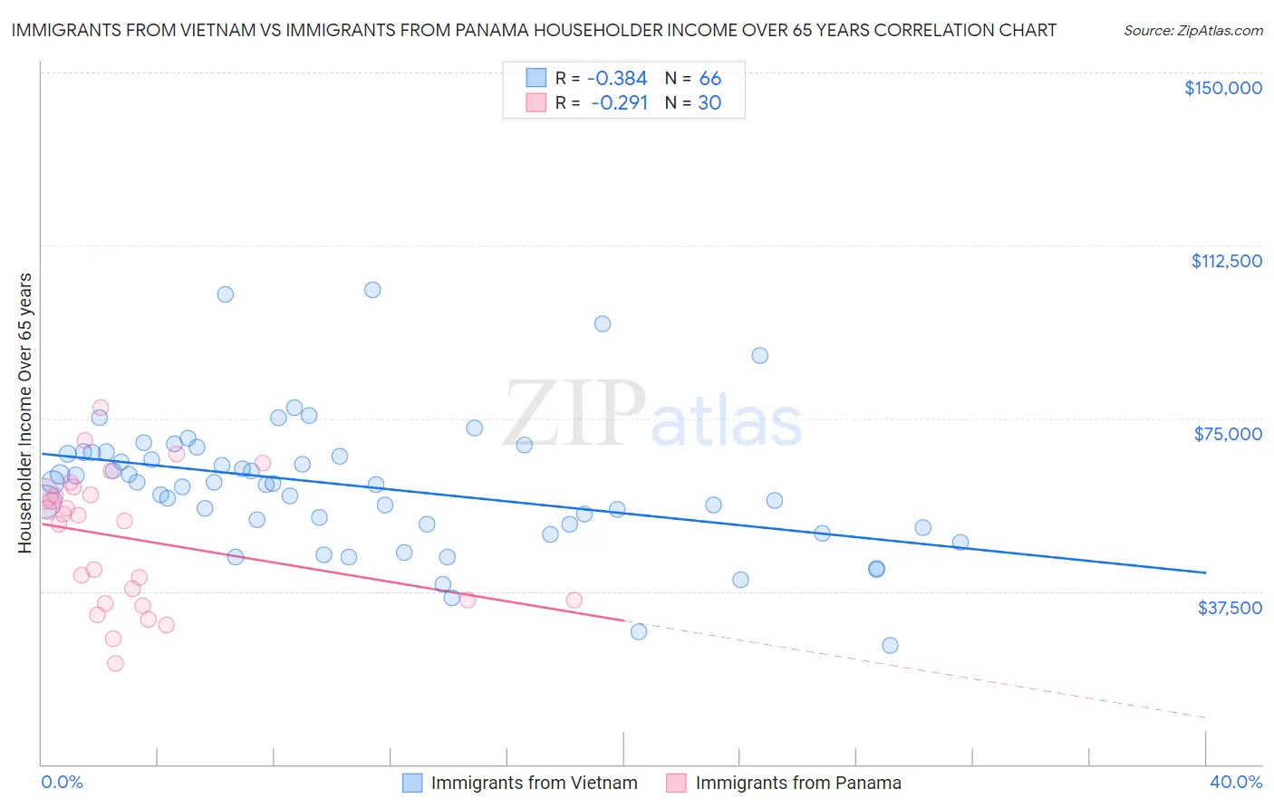 Immigrants from Vietnam vs Immigrants from Panama Householder Income Over 65 years