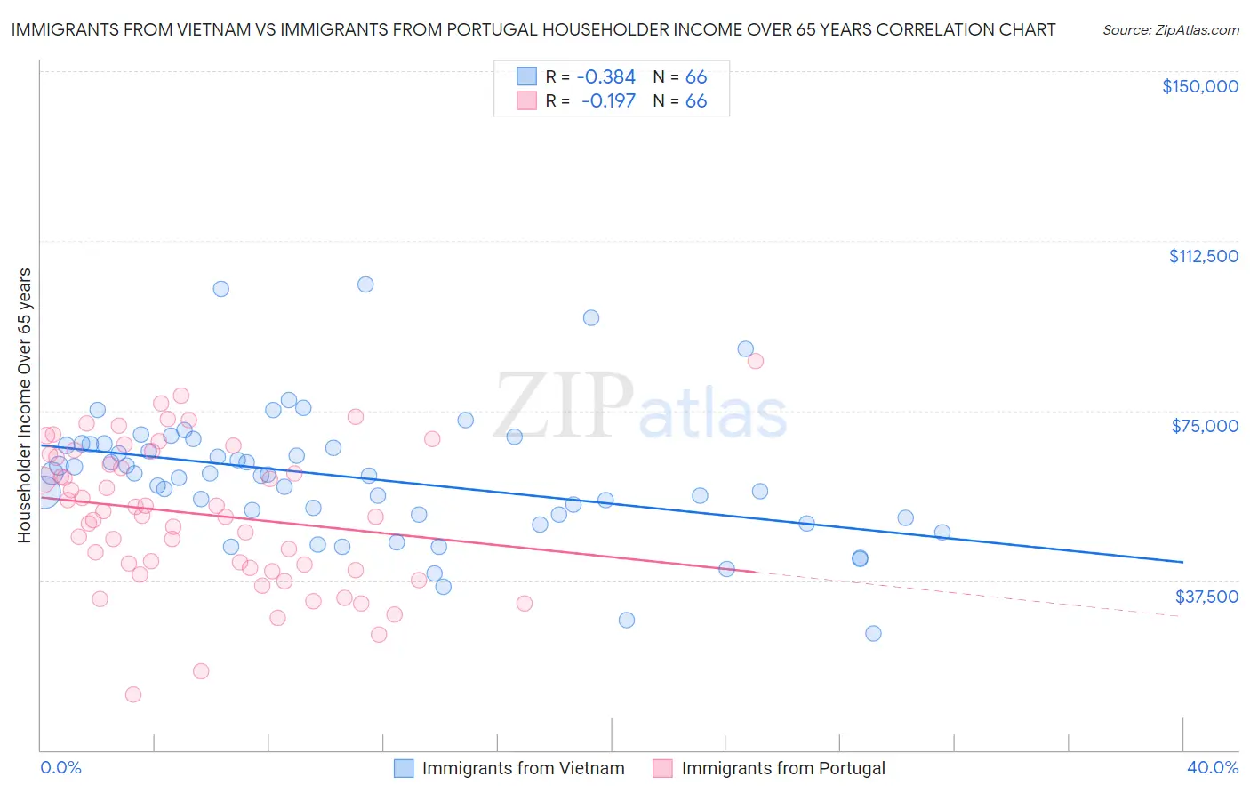 Immigrants from Vietnam vs Immigrants from Portugal Householder Income Over 65 years
