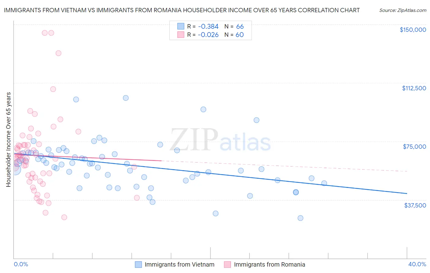 Immigrants from Vietnam vs Immigrants from Romania Householder Income Over 65 years