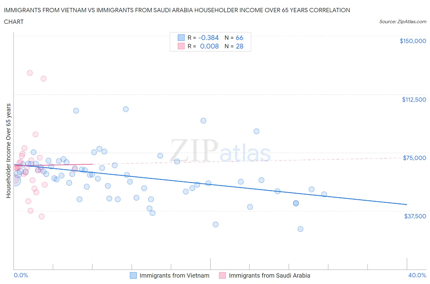 Immigrants from Vietnam vs Immigrants from Saudi Arabia Householder Income Over 65 years