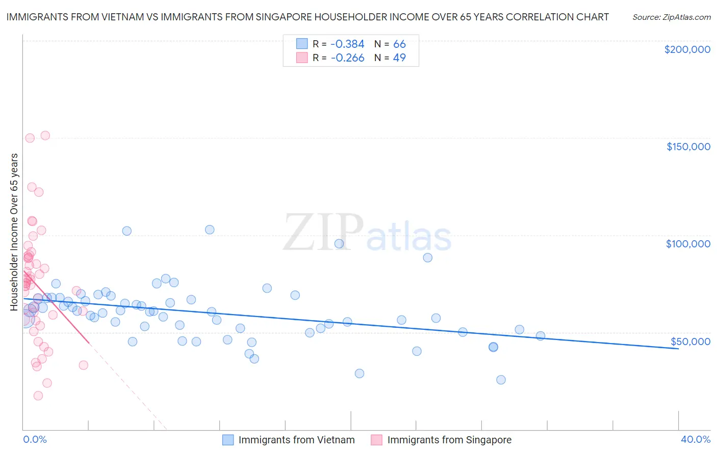 Immigrants from Vietnam vs Immigrants from Singapore Householder Income Over 65 years