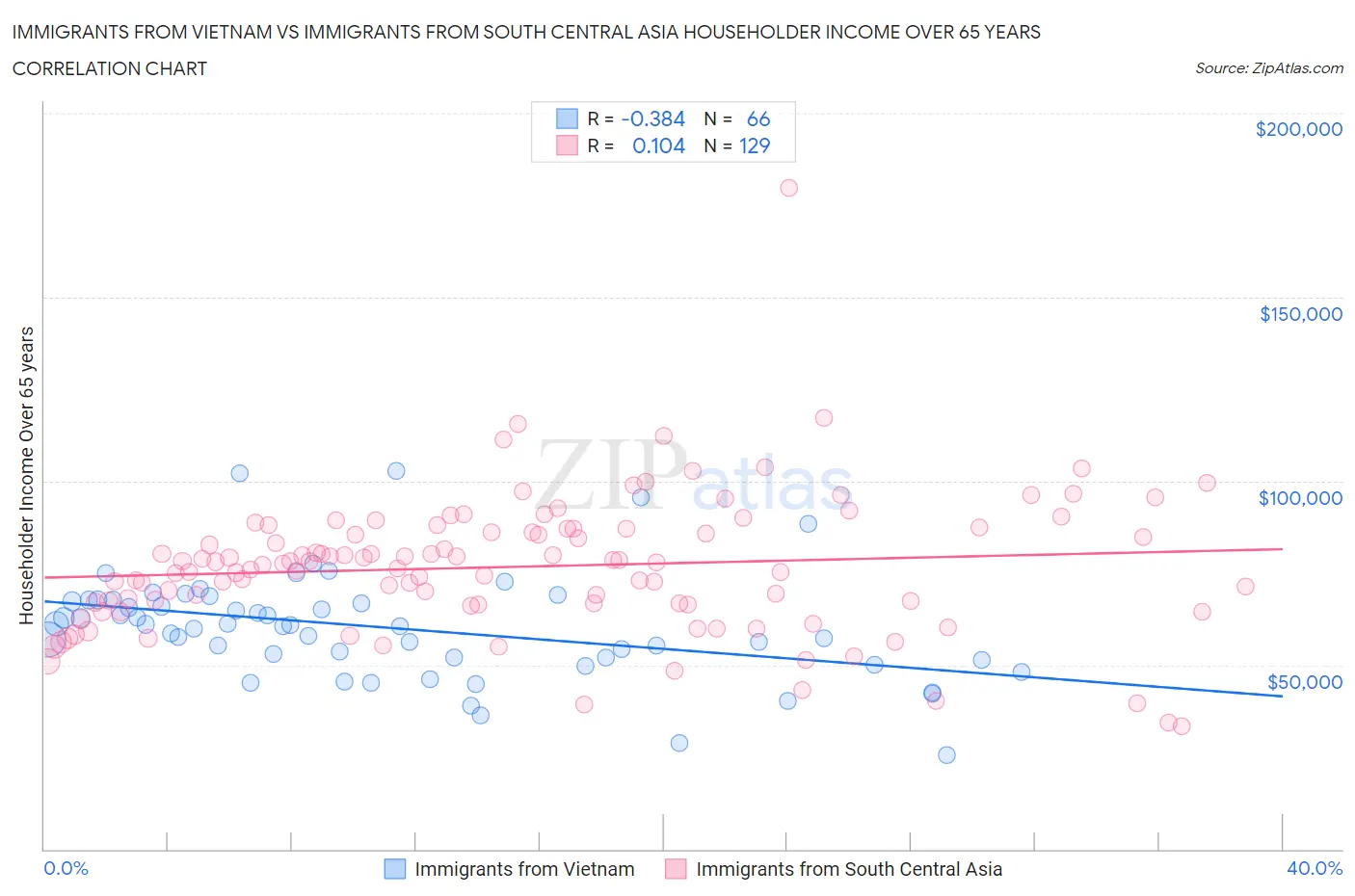 Immigrants from Vietnam vs Immigrants from South Central Asia Householder Income Over 65 years