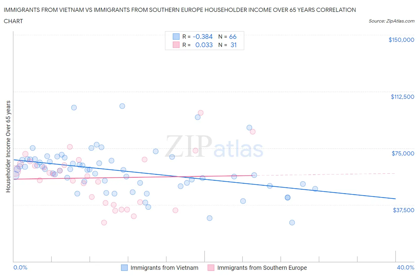 Immigrants from Vietnam vs Immigrants from Southern Europe Householder Income Over 65 years