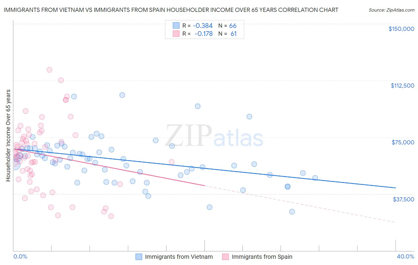 Immigrants from Vietnam vs Immigrants from Spain Householder Income Over 65 years