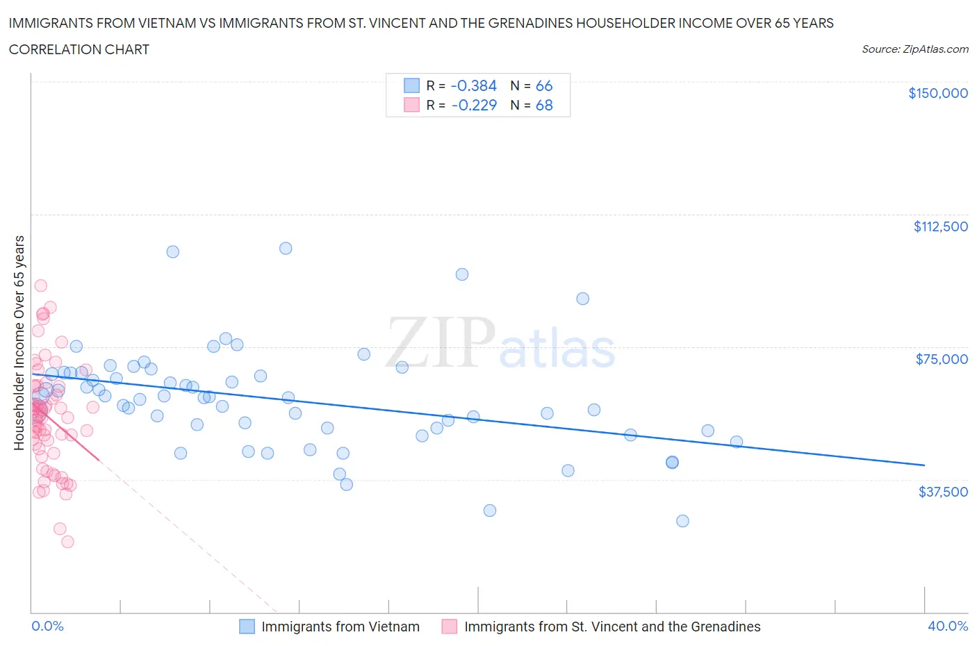 Immigrants from Vietnam vs Immigrants from St. Vincent and the Grenadines Householder Income Over 65 years