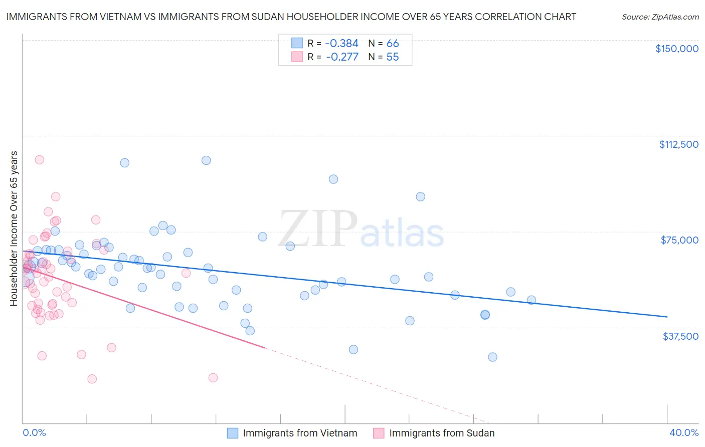 Immigrants from Vietnam vs Immigrants from Sudan Householder Income Over 65 years