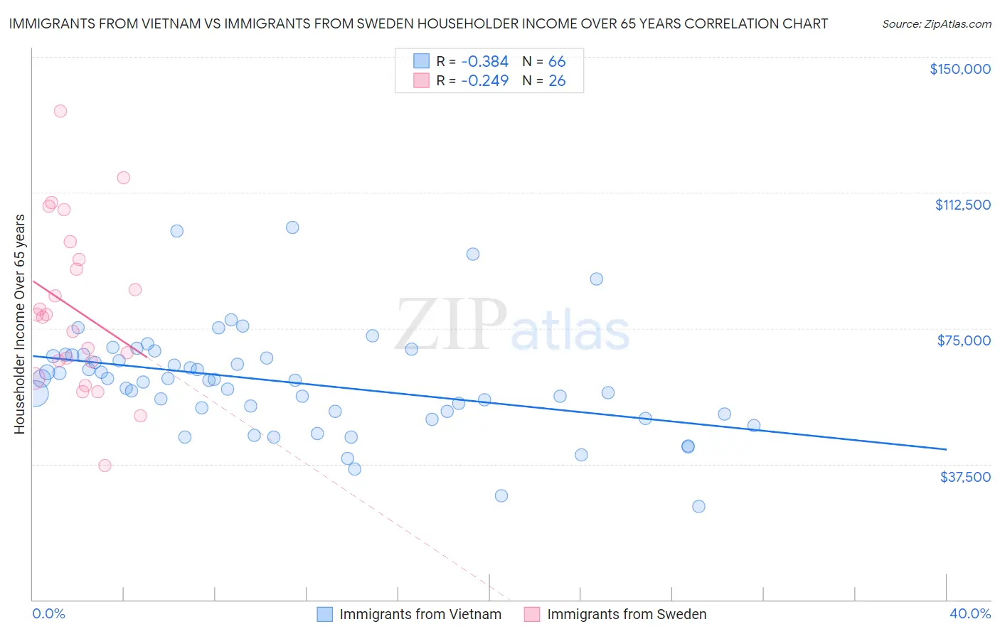 Immigrants from Vietnam vs Immigrants from Sweden Householder Income Over 65 years