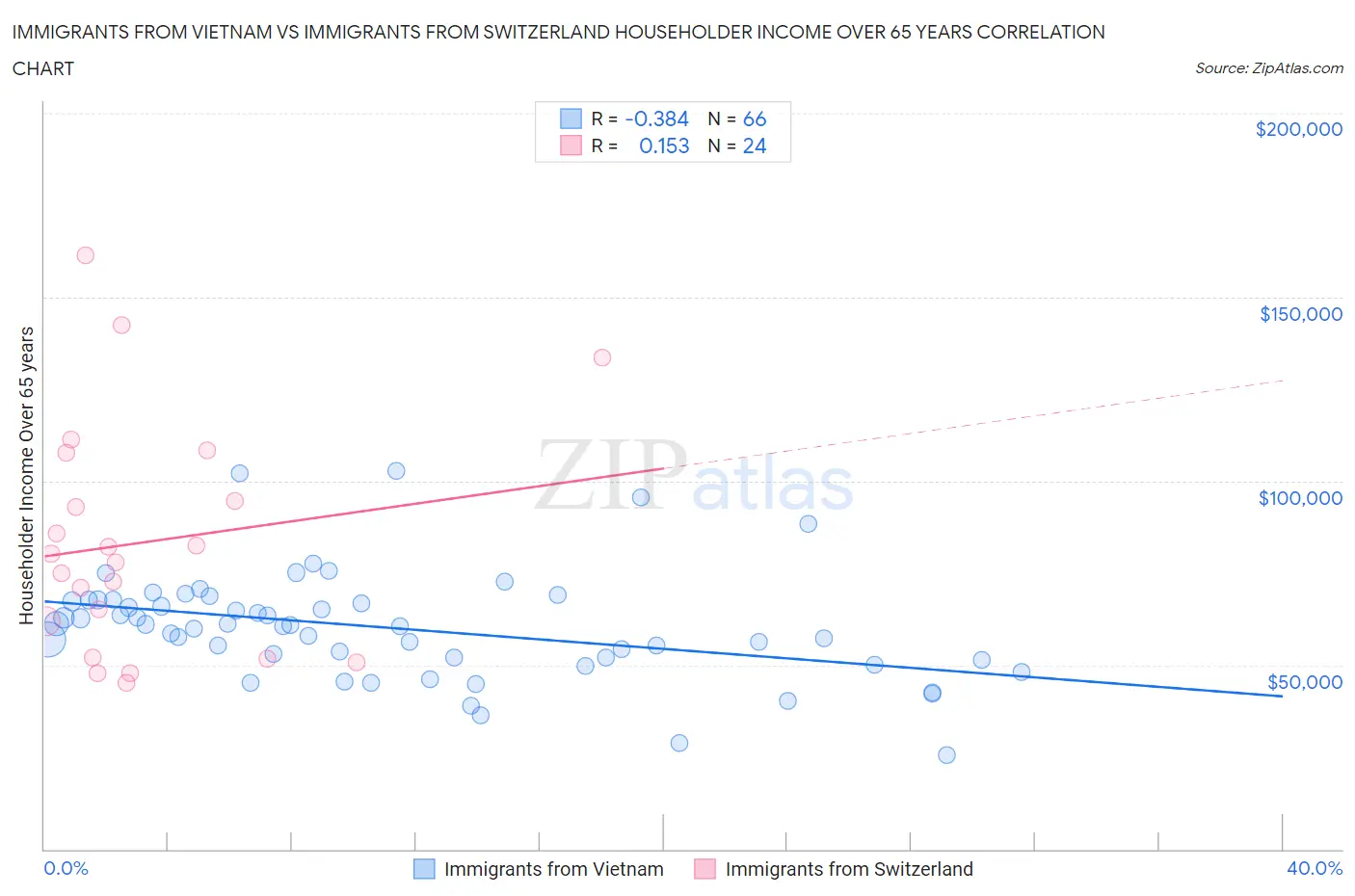 Immigrants from Vietnam vs Immigrants from Switzerland Householder Income Over 65 years