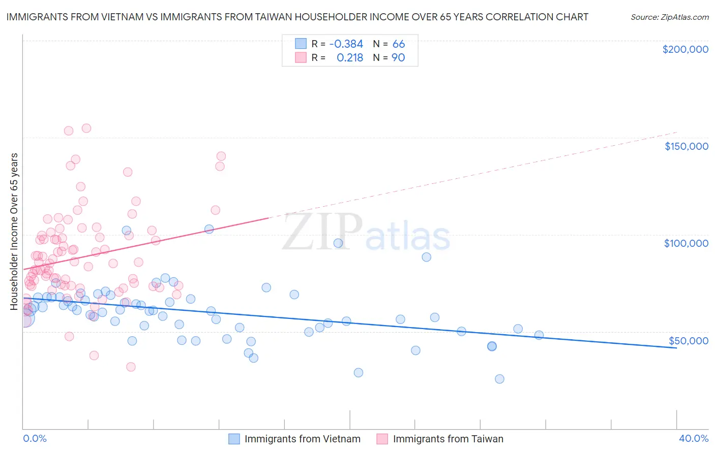 Immigrants from Vietnam vs Immigrants from Taiwan Householder Income Over 65 years