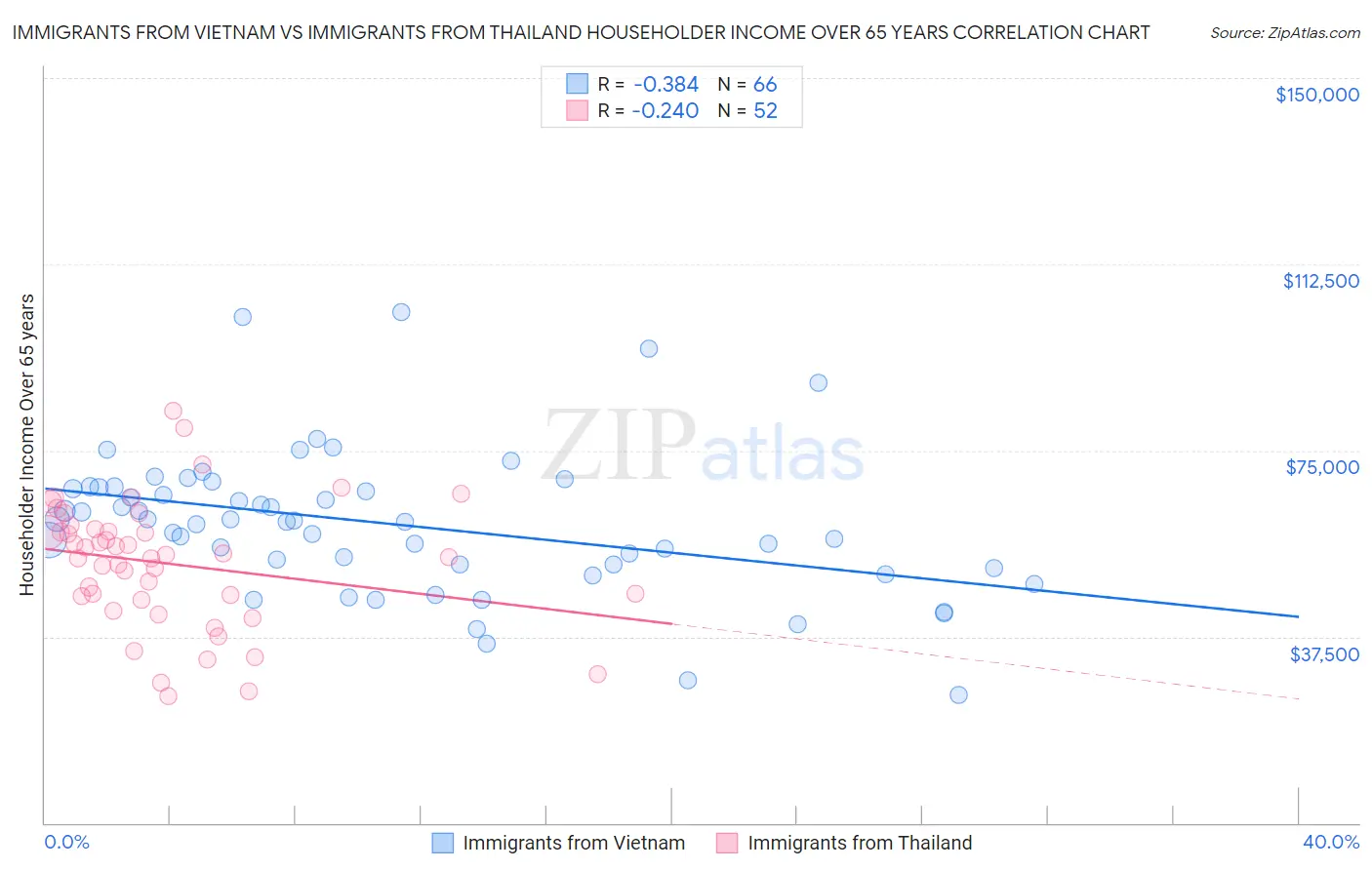 Immigrants from Vietnam vs Immigrants from Thailand Householder Income Over 65 years