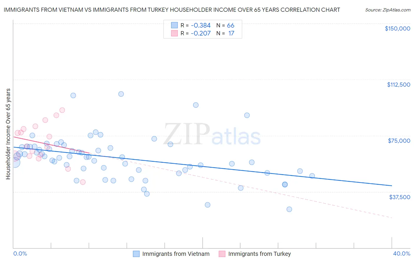 Immigrants from Vietnam vs Immigrants from Turkey Householder Income Over 65 years