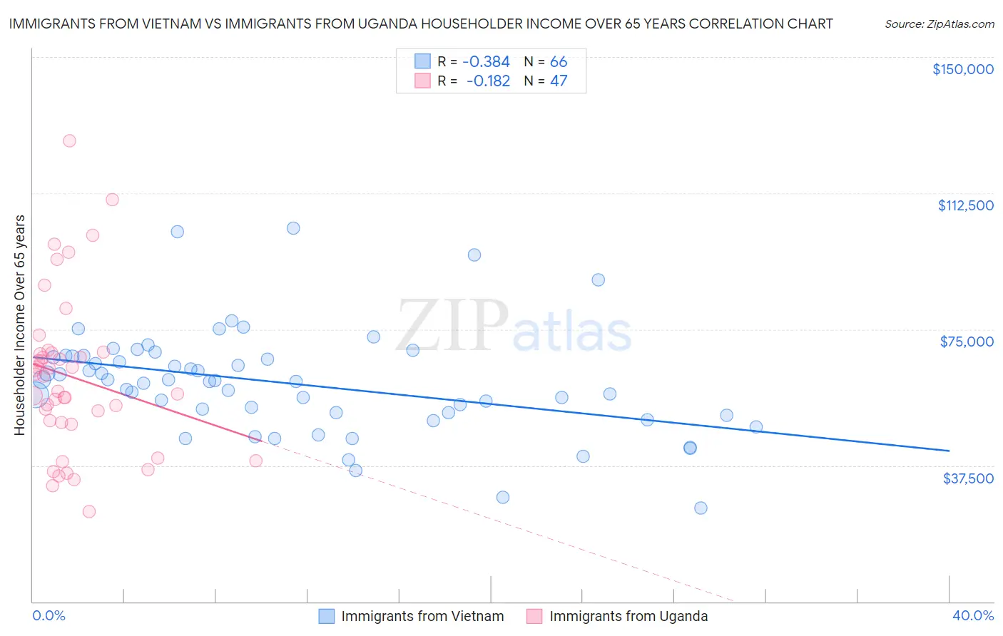 Immigrants from Vietnam vs Immigrants from Uganda Householder Income Over 65 years