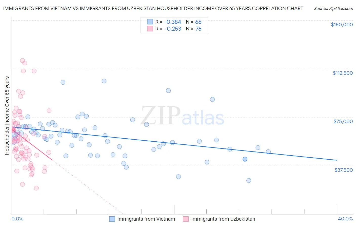 Immigrants from Vietnam vs Immigrants from Uzbekistan Householder Income Over 65 years