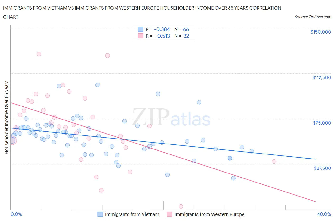 Immigrants from Vietnam vs Immigrants from Western Europe Householder Income Over 65 years