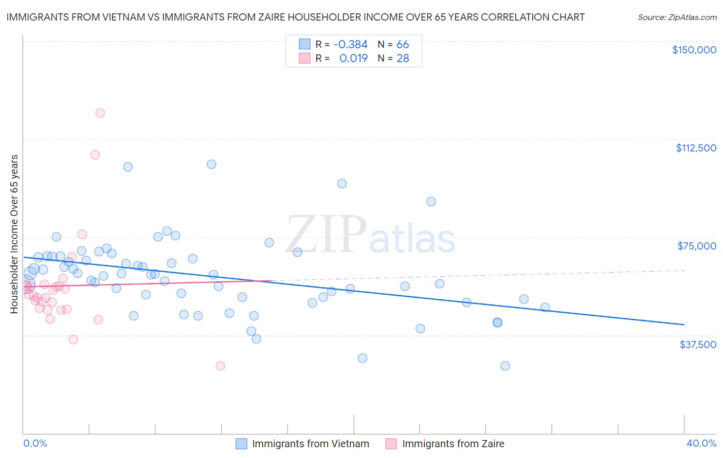 Immigrants from Vietnam vs Immigrants from Zaire Householder Income Over 65 years