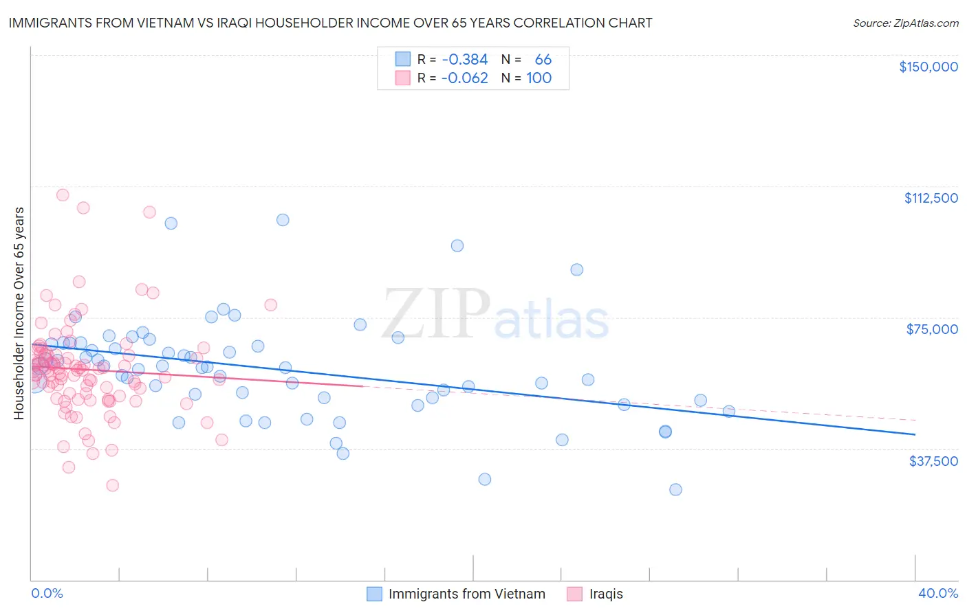 Immigrants from Vietnam vs Iraqi Householder Income Over 65 years