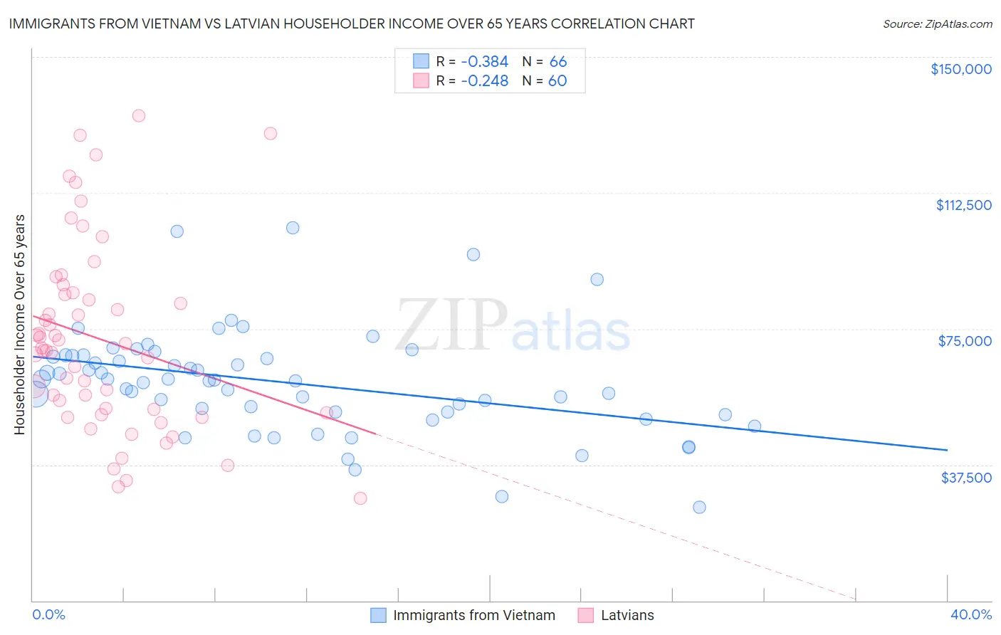 Immigrants from Vietnam vs Latvian Householder Income Over 65 years