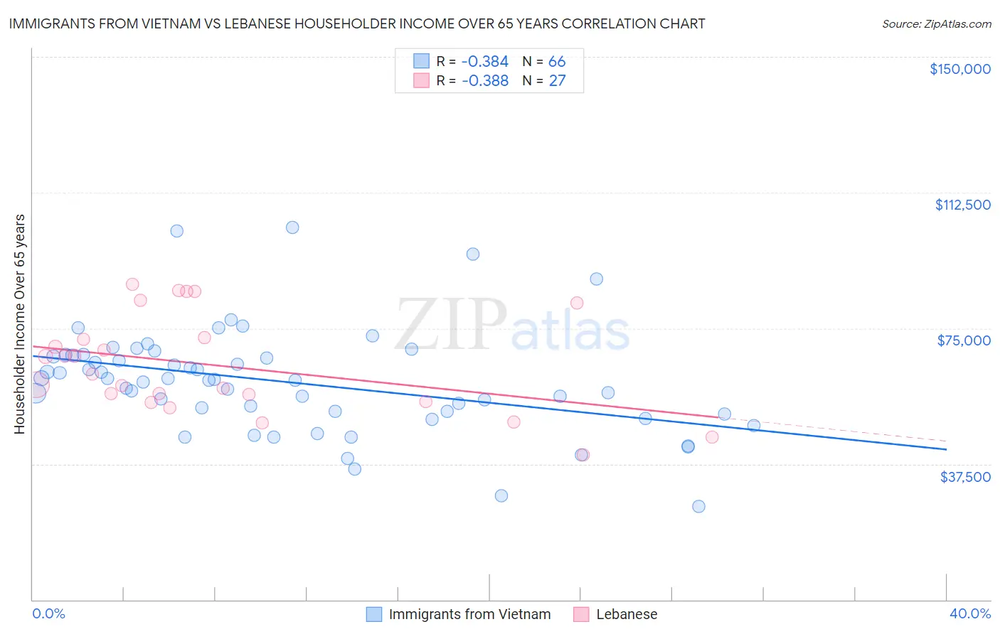 Immigrants from Vietnam vs Lebanese Householder Income Over 65 years