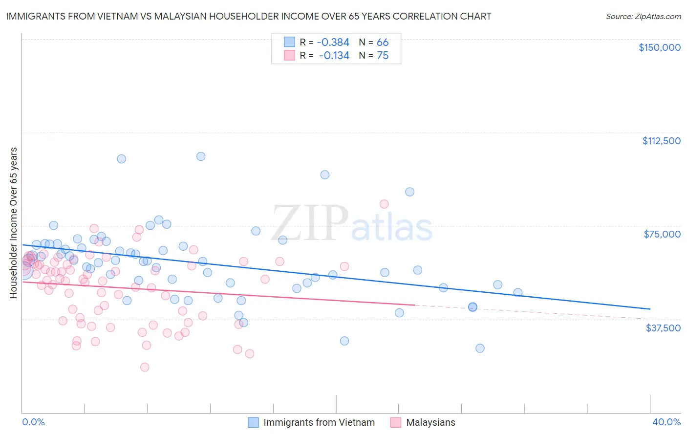 Immigrants from Vietnam vs Malaysian Householder Income Over 65 years