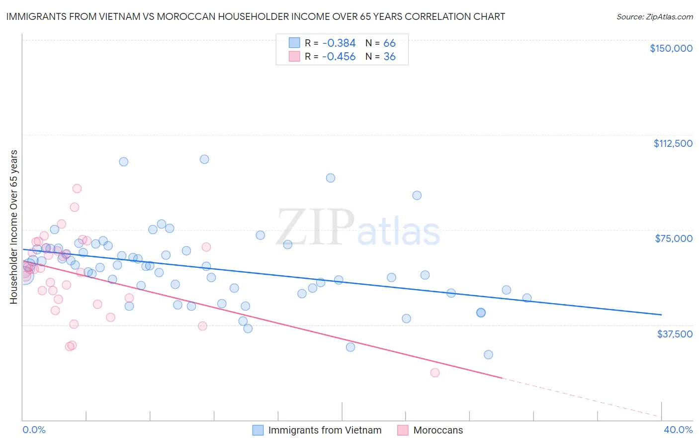 Immigrants from Vietnam vs Moroccan Householder Income Over 65 years