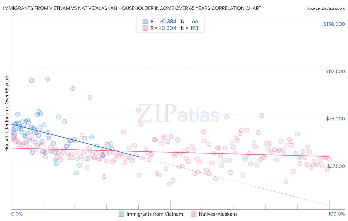 Immigrants from Vietnam vs Native/Alaskan Householder Income Over 65 years