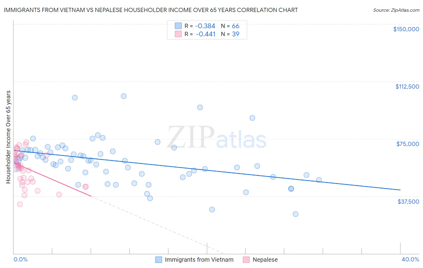 Immigrants from Vietnam vs Nepalese Householder Income Over 65 years