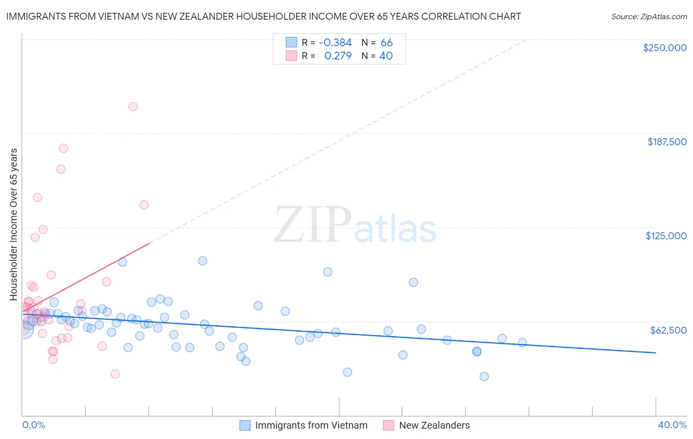 Immigrants from Vietnam vs New Zealander Householder Income Over 65 years