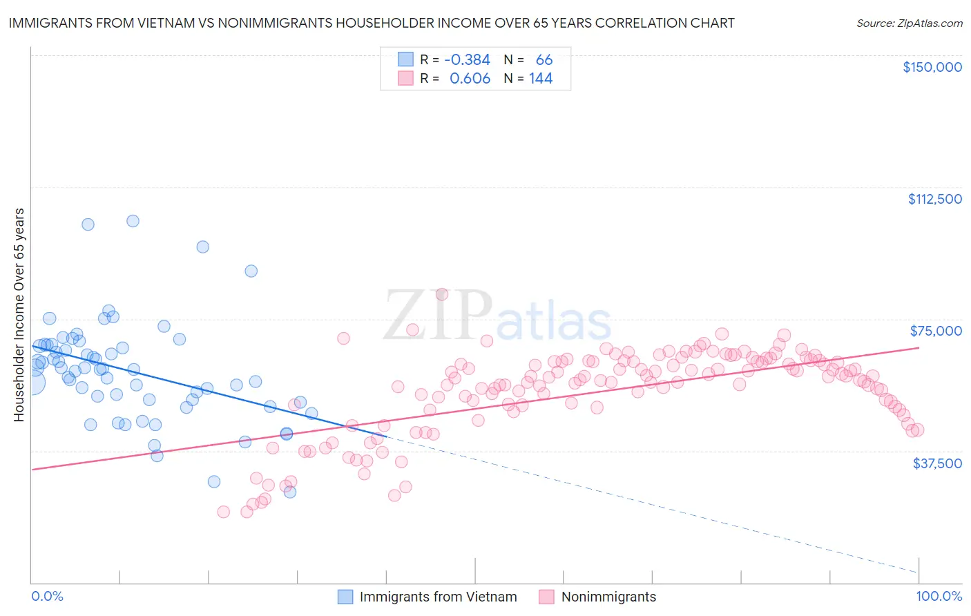 Immigrants from Vietnam vs Nonimmigrants Householder Income Over 65 years