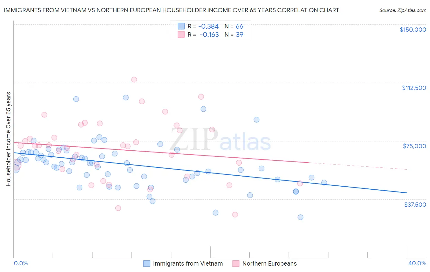 Immigrants from Vietnam vs Northern European Householder Income Over 65 years
