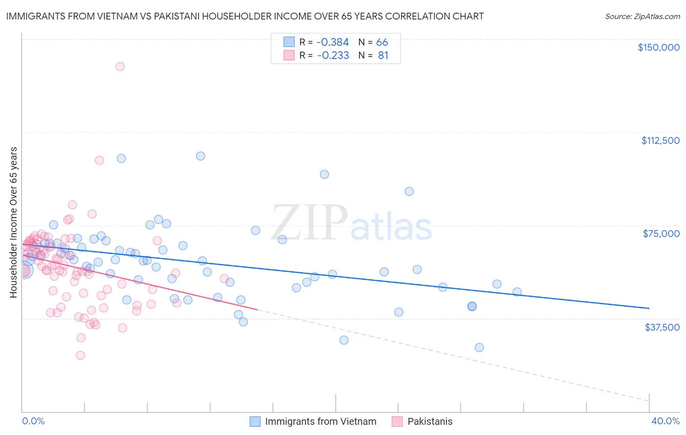 Immigrants from Vietnam vs Pakistani Householder Income Over 65 years