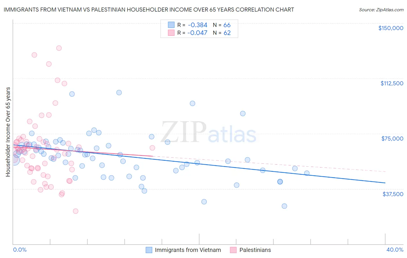 Immigrants from Vietnam vs Palestinian Householder Income Over 65 years