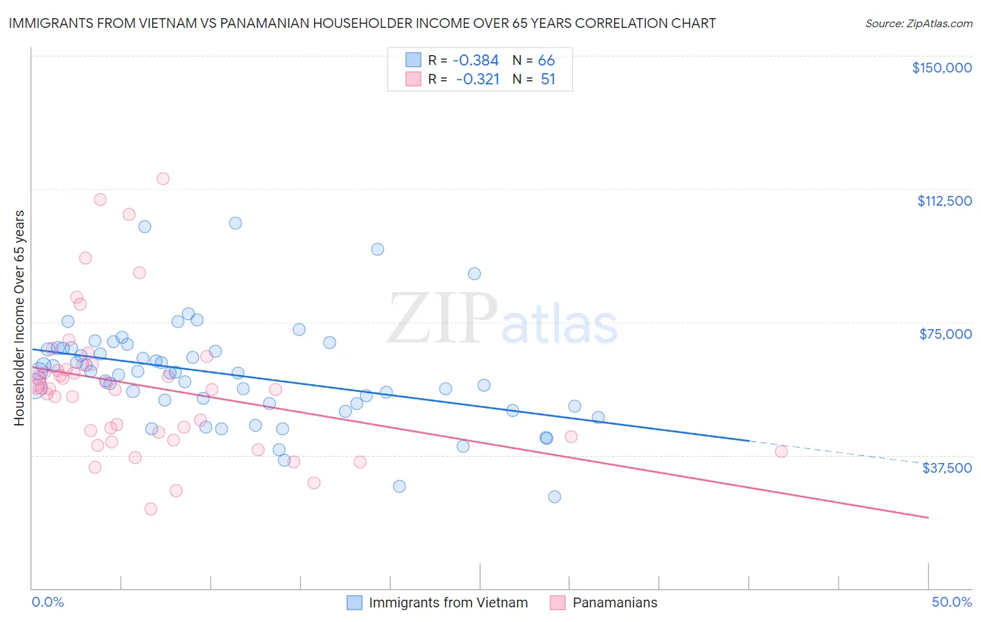Immigrants from Vietnam vs Panamanian Householder Income Over 65 years