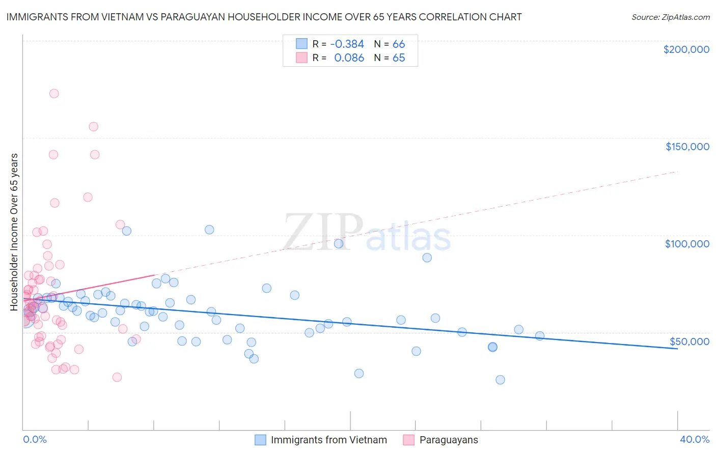 Immigrants from Vietnam vs Paraguayan Householder Income Over 65 years
