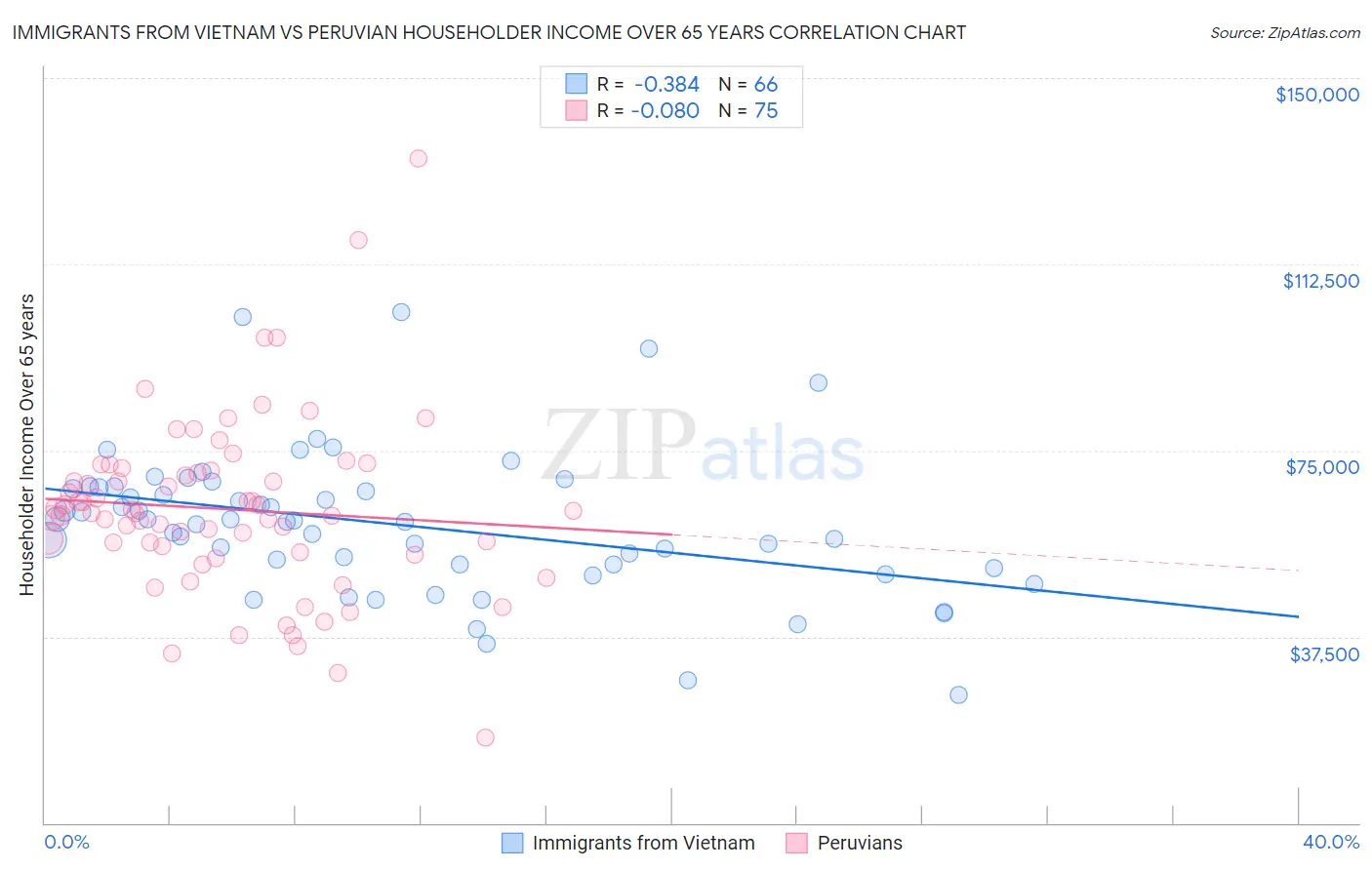 Immigrants from Vietnam vs Peruvian Householder Income Over 65 years