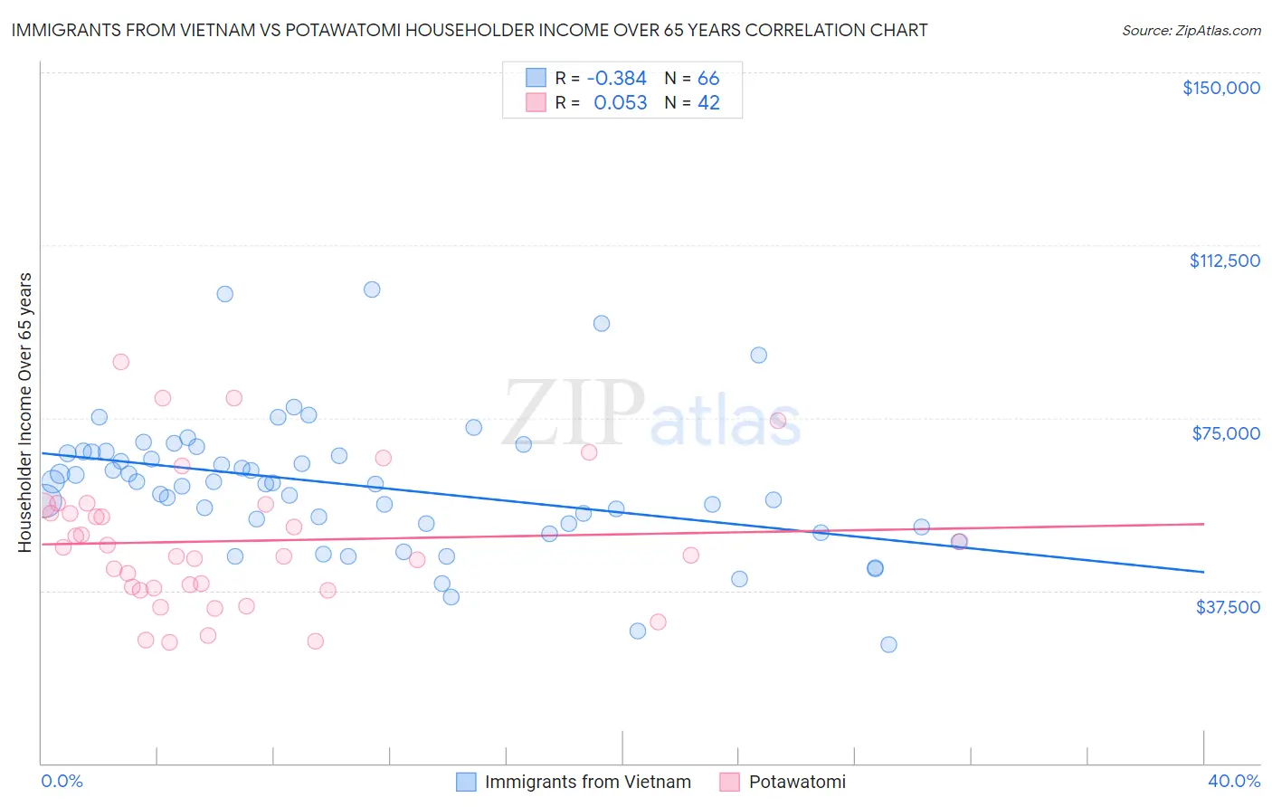 Immigrants from Vietnam vs Potawatomi Householder Income Over 65 years