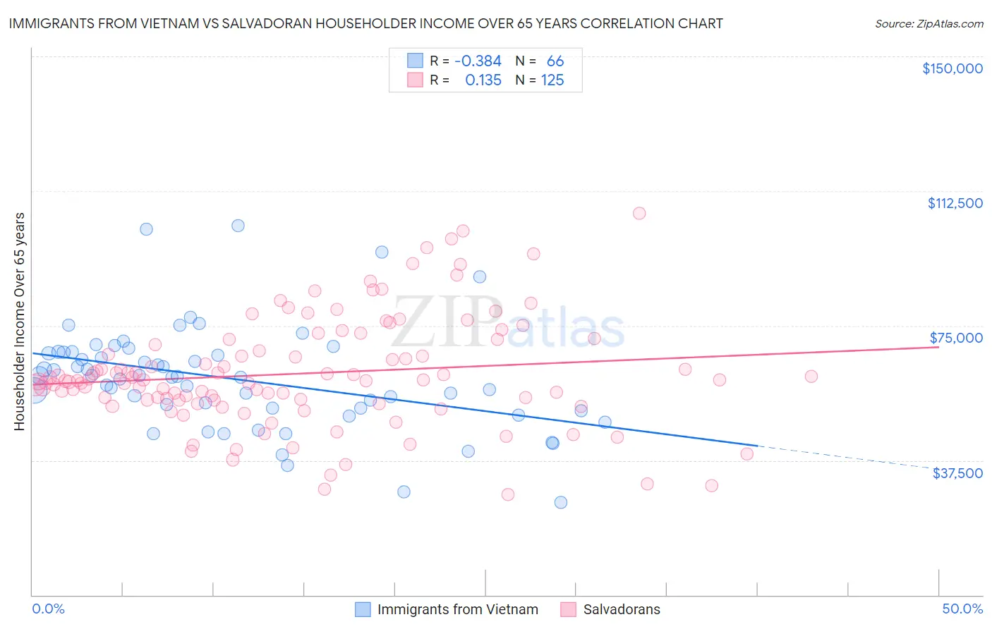 Immigrants from Vietnam vs Salvadoran Householder Income Over 65 years