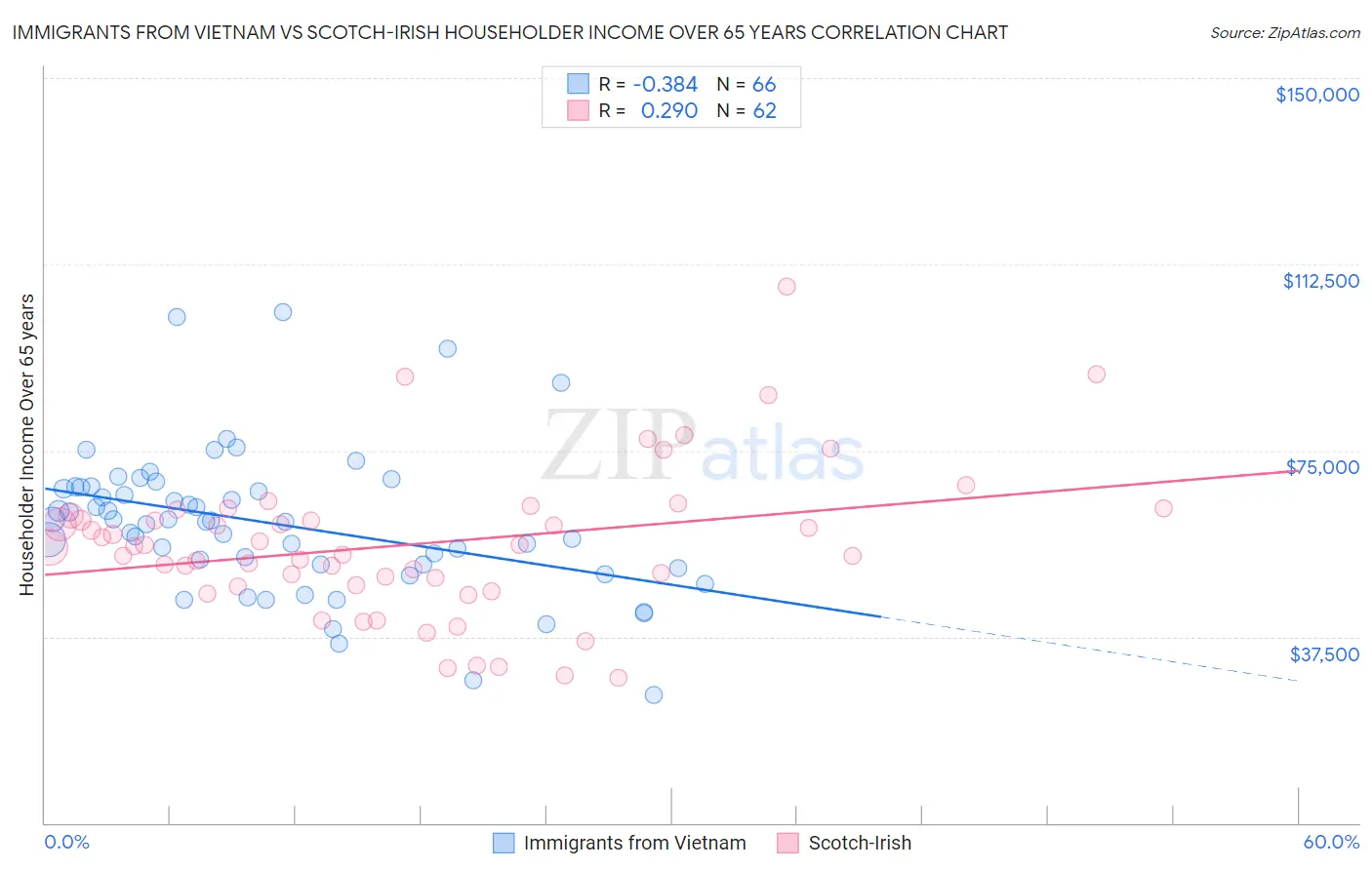 Immigrants from Vietnam vs Scotch-Irish Householder Income Over 65 years
