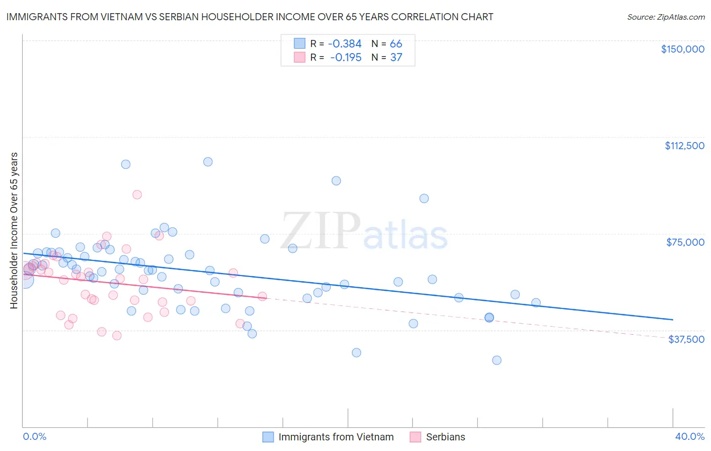 Immigrants from Vietnam vs Serbian Householder Income Over 65 years