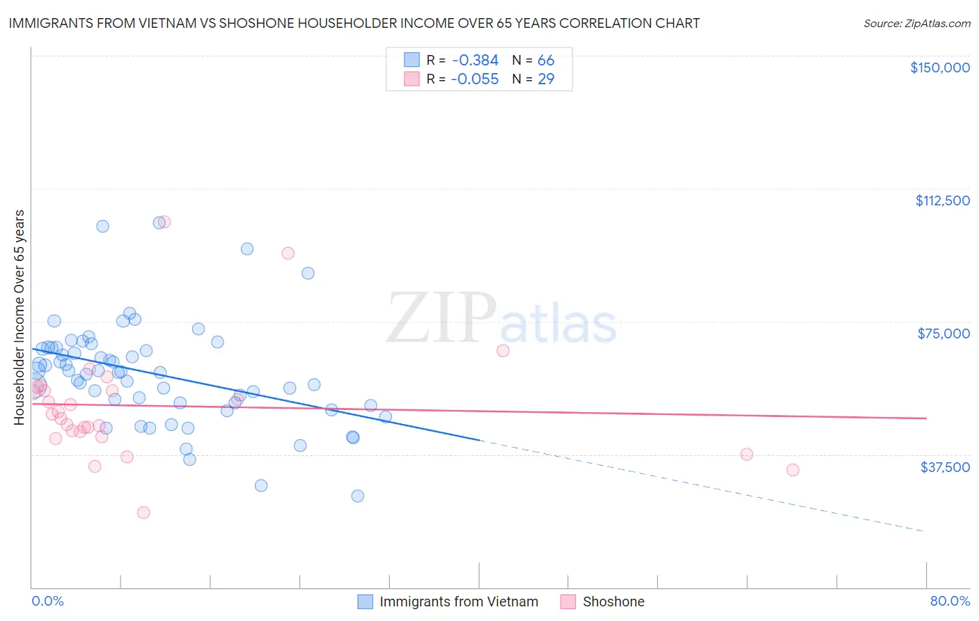 Immigrants from Vietnam vs Shoshone Householder Income Over 65 years